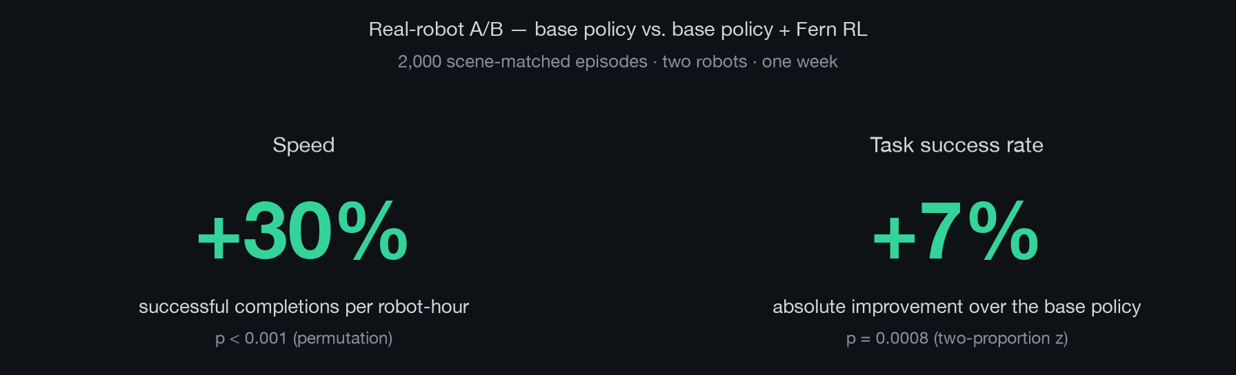 Real-robot A/B over 2,000 scene-matched episodes on two robots: with Fern RL, successful completions per robot-hour rise 30% (p < 0.001) and task success rate improves 7% in absolute terms (p = 0.0008).