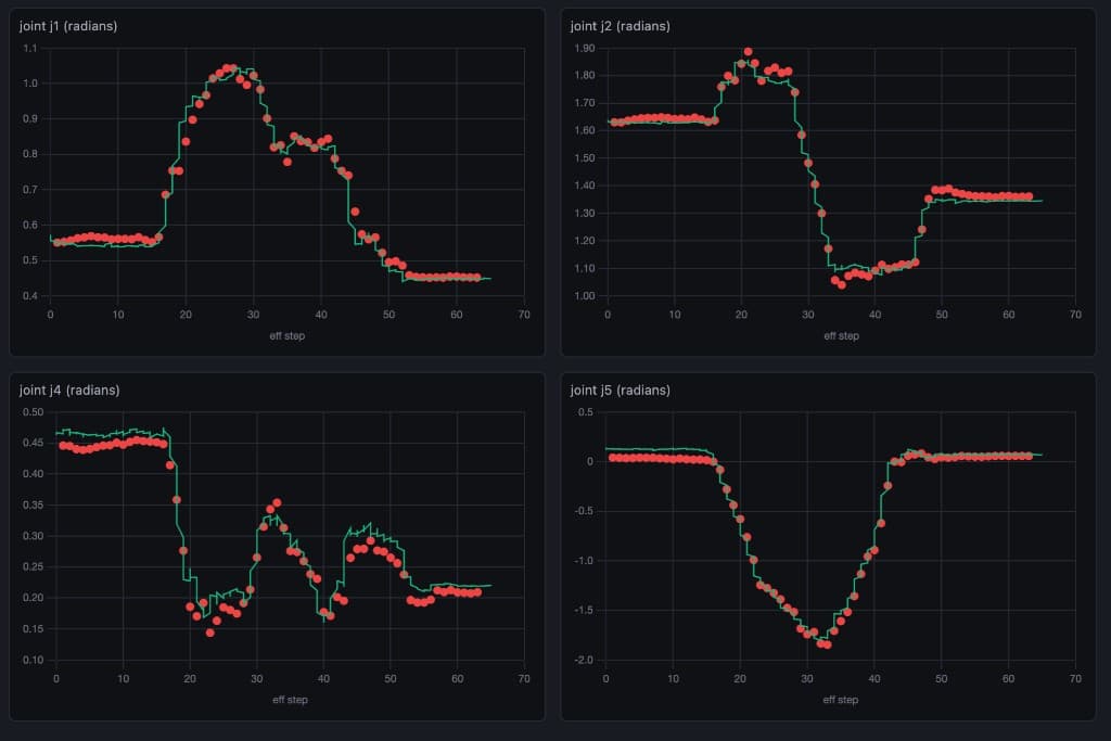 Per-joint action traces: the customer policy driven by Fern's simulator (red) vs. the same policy on the real robot (green), tracking almost identically across joints j1, j2, j4, and j5.